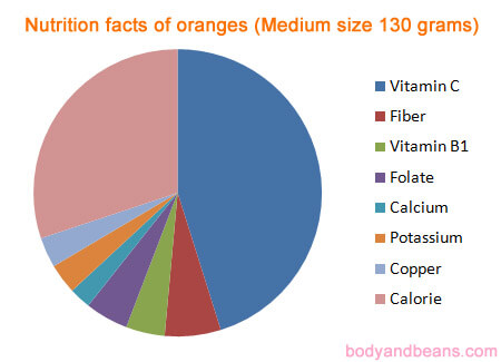 Nutrition facts - Per medium size oranges