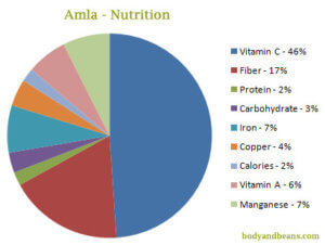 Amla - Nutrition Values 