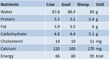 Important nutrients in milk