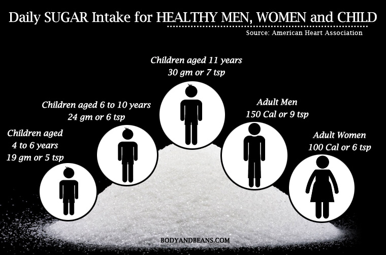 Sugar Intake for Weight Loss: All You Need To Know About